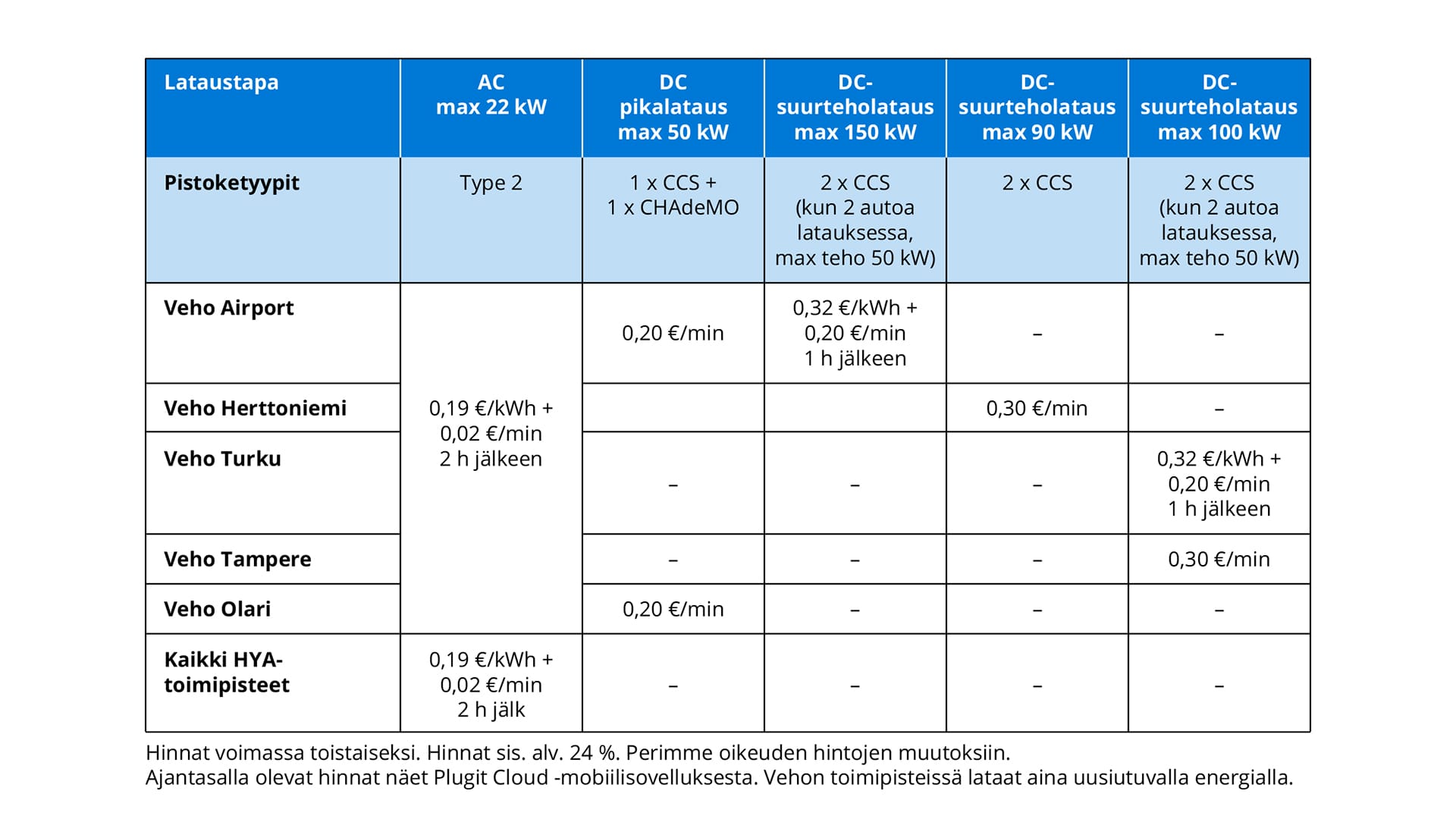 Sähköautojen lataushinnasto Vehon toimipisteissä.